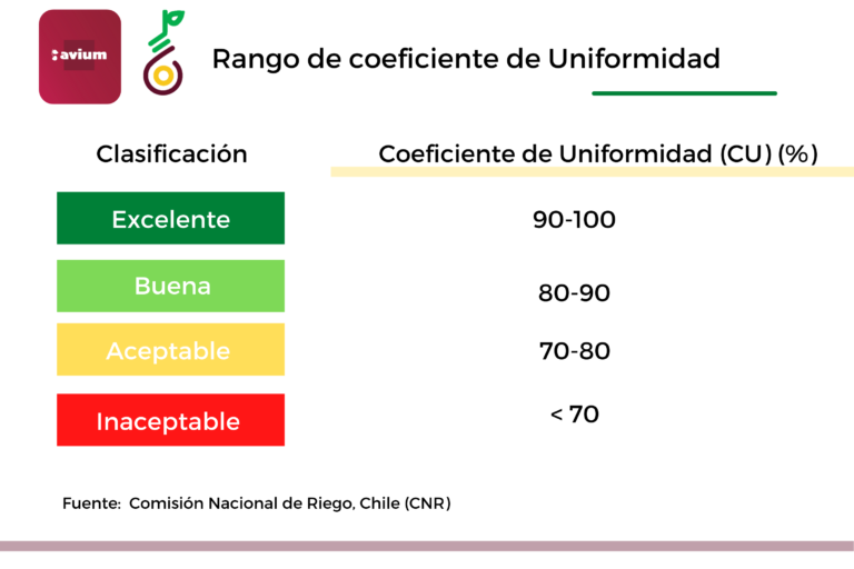 Coeficiente De Uniformidad De Riego Presurizado
