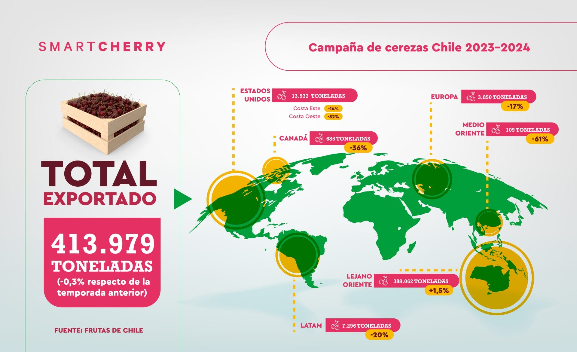 Conoce lo que fueron las exportaciones de cerezas durante la temporada ...