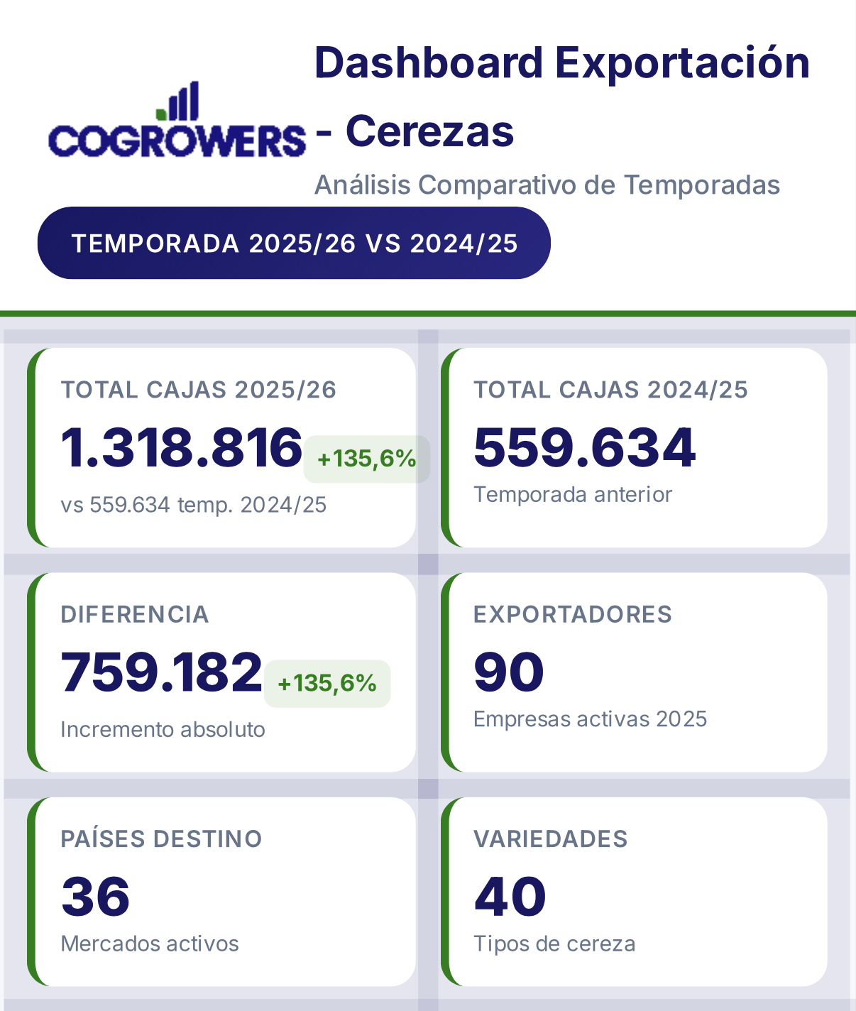 La exportación de cerezas se dispara 135% en el inicio de la Temporada ...